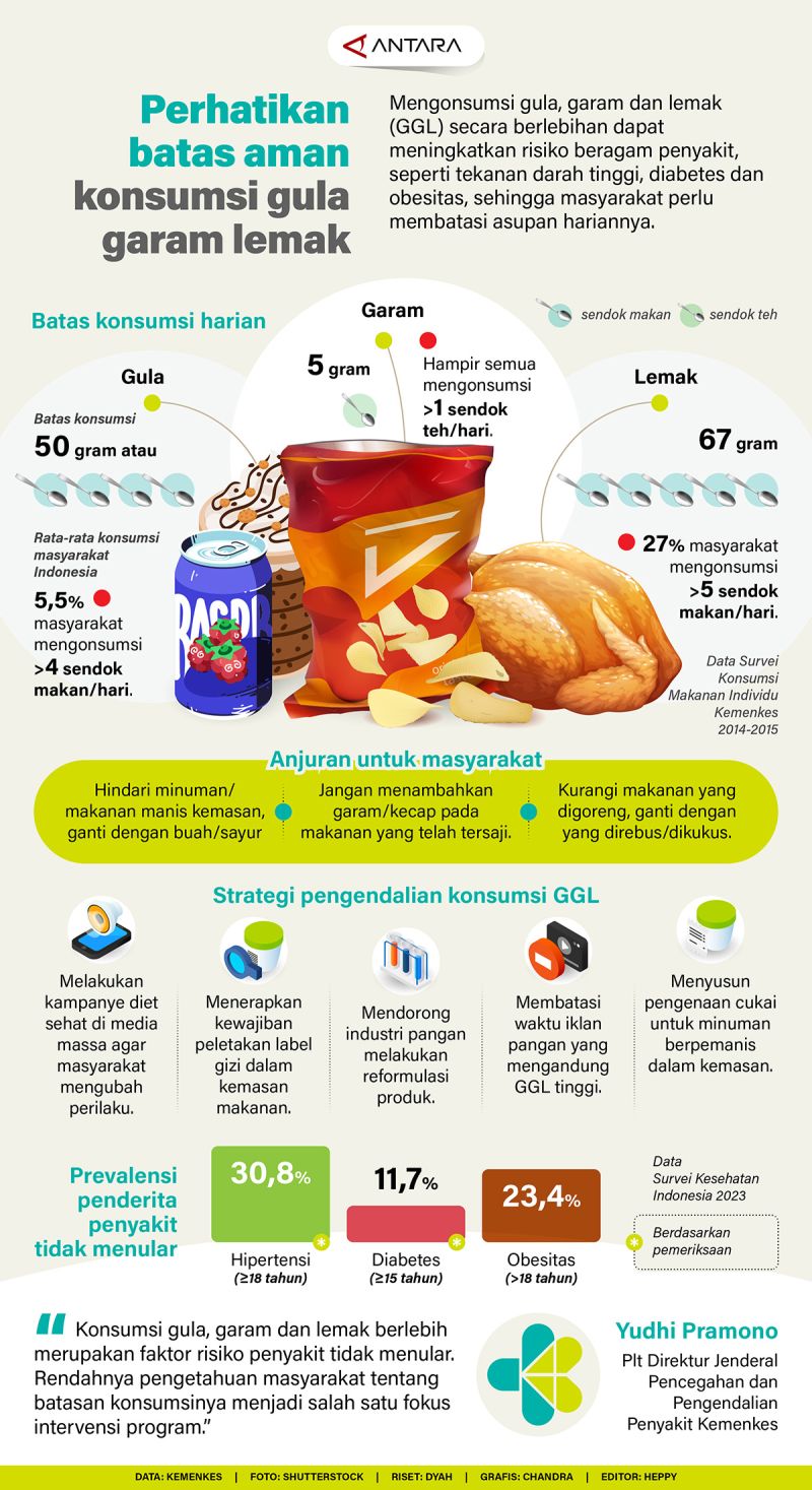 Perhatikan batas aman konsumsi gula garam lemak